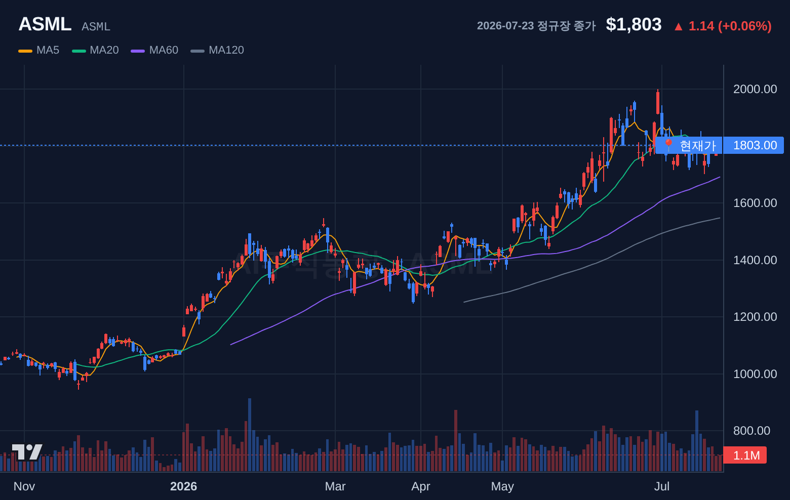 ASML (ASML) 일봉 차트