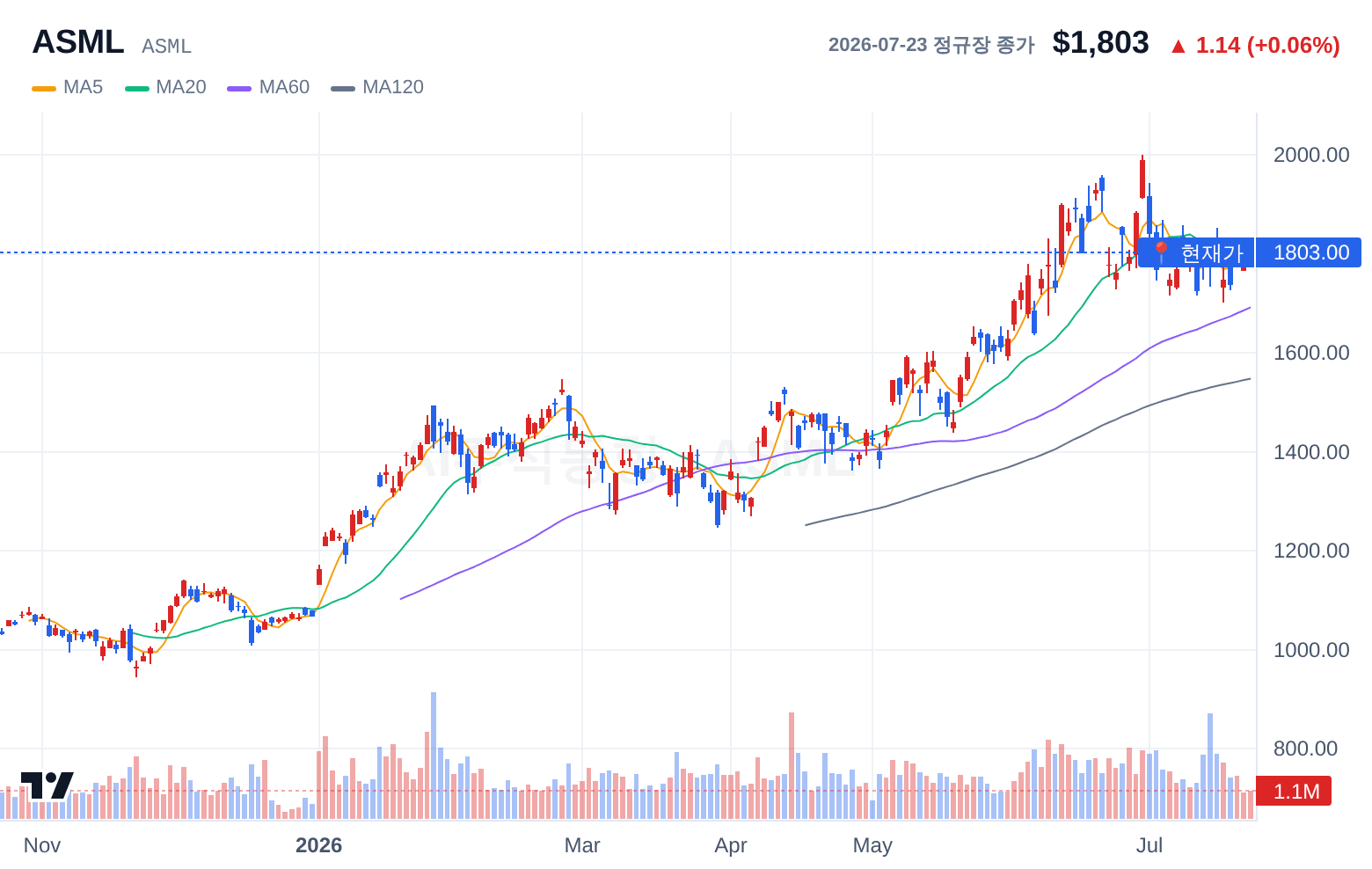ASML (ASML) 일봉 차트