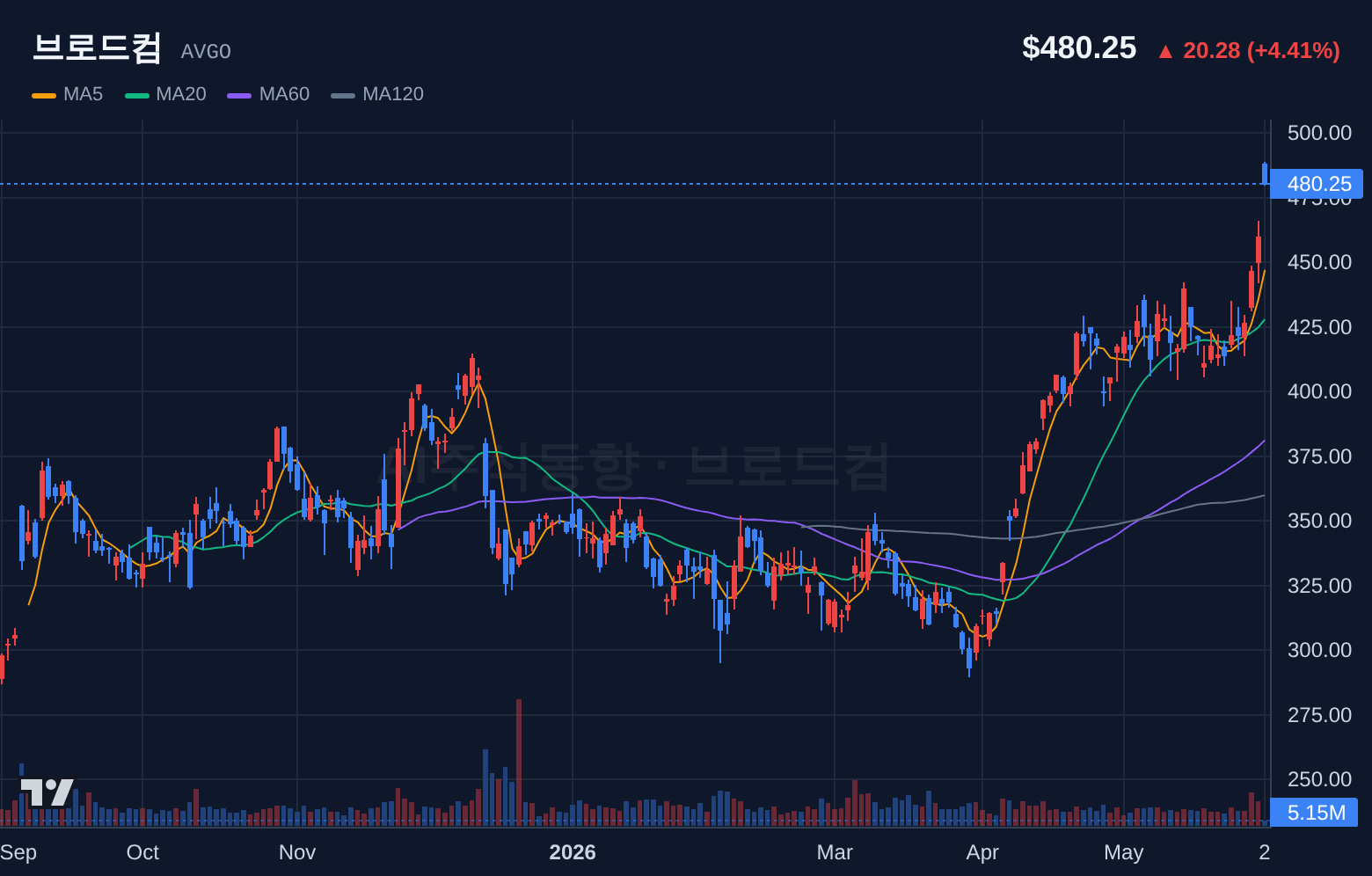 브로드컴 (AVGO) 일봉 차트