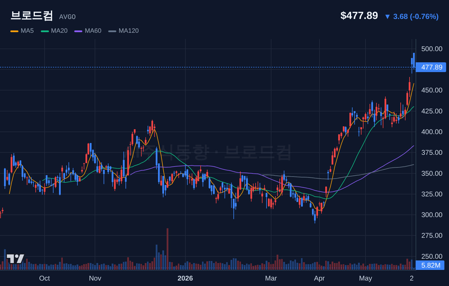 브로드컴 (AVGO) 일봉 차트