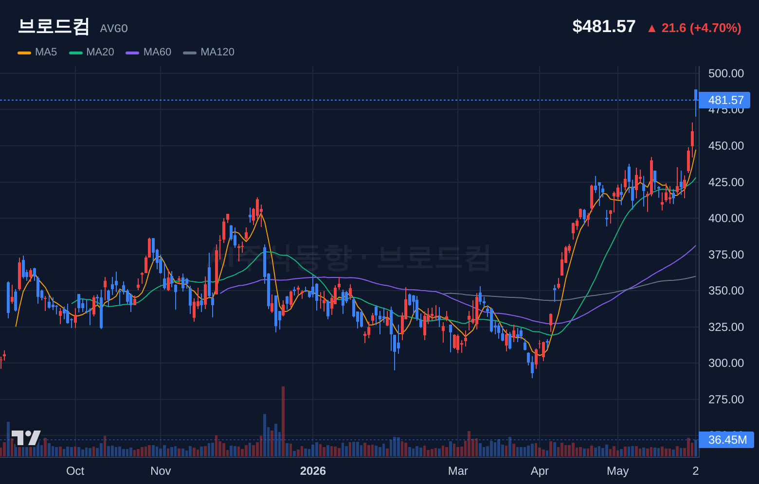 브로드컴 (AVGO) 일봉 차트