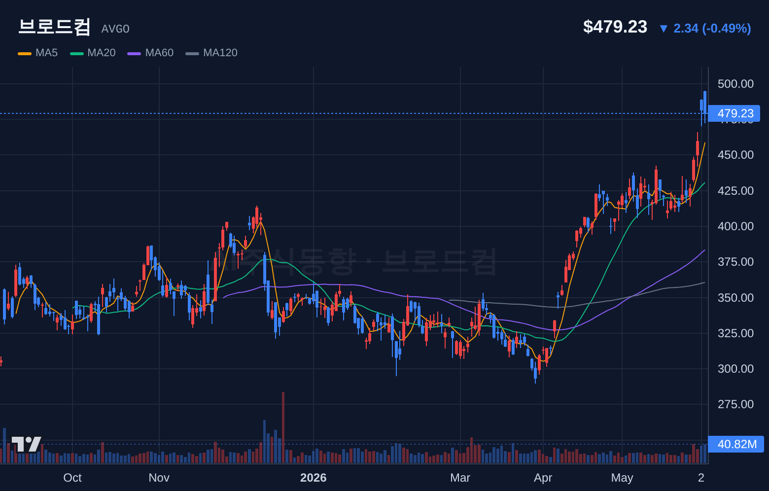 브로드컴 (AVGO) 일봉 차트