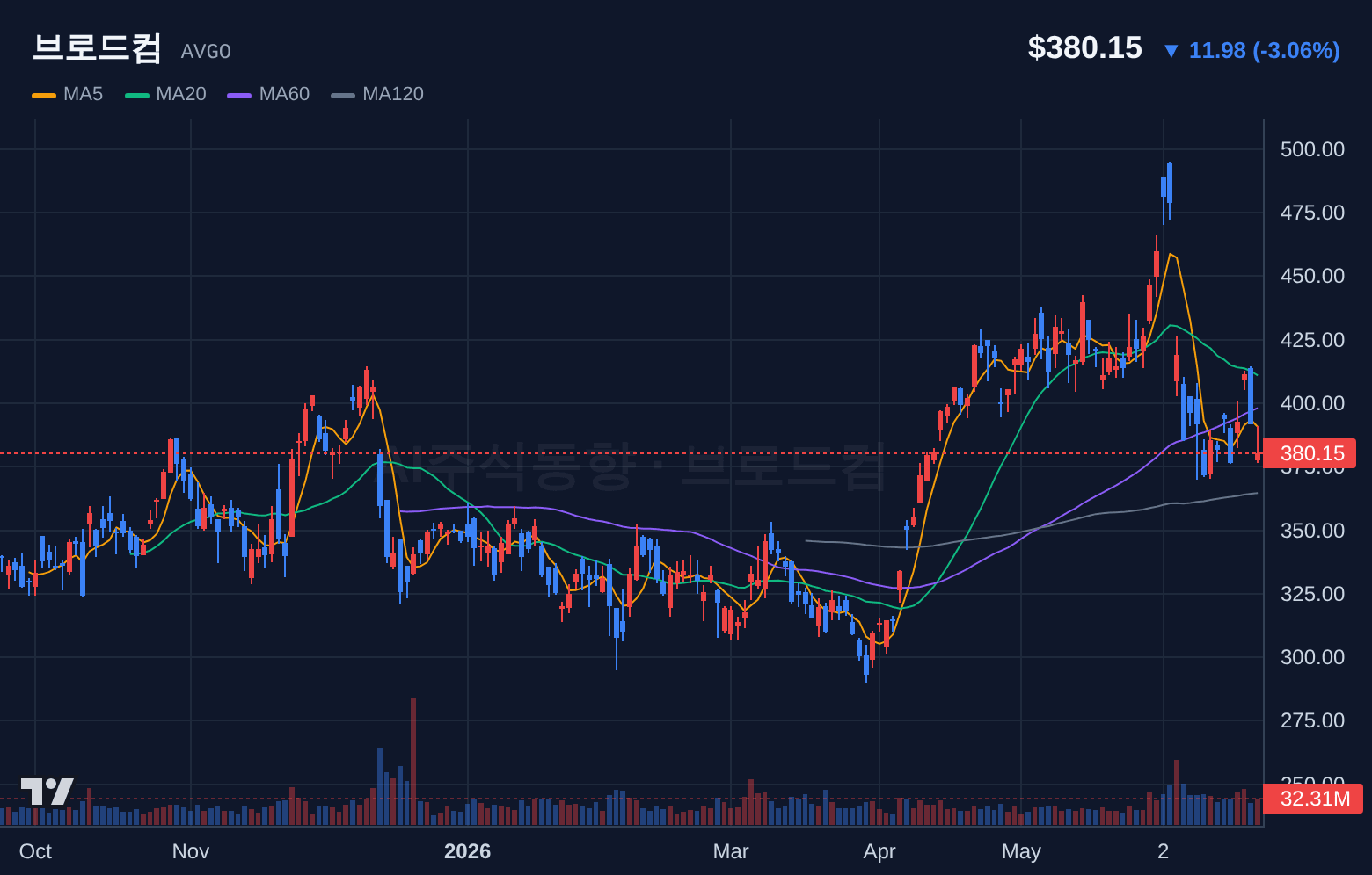 브로드컴 (AVGO) 일봉 차트