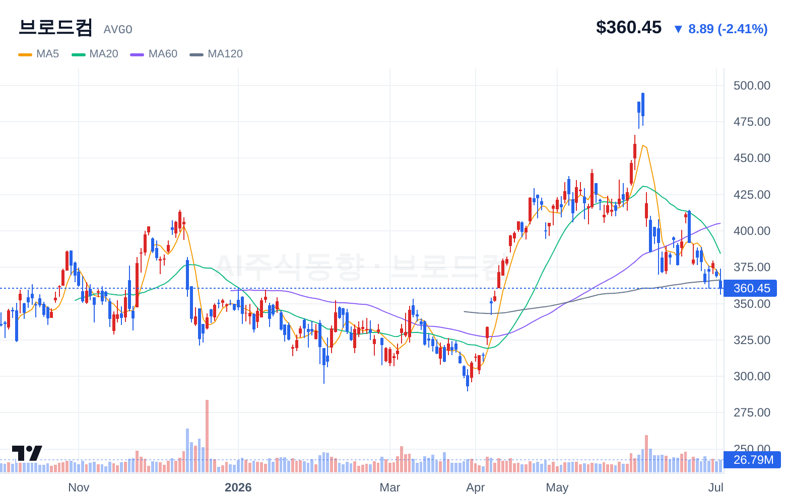 브로드컴 (AVGO) 일봉 차트