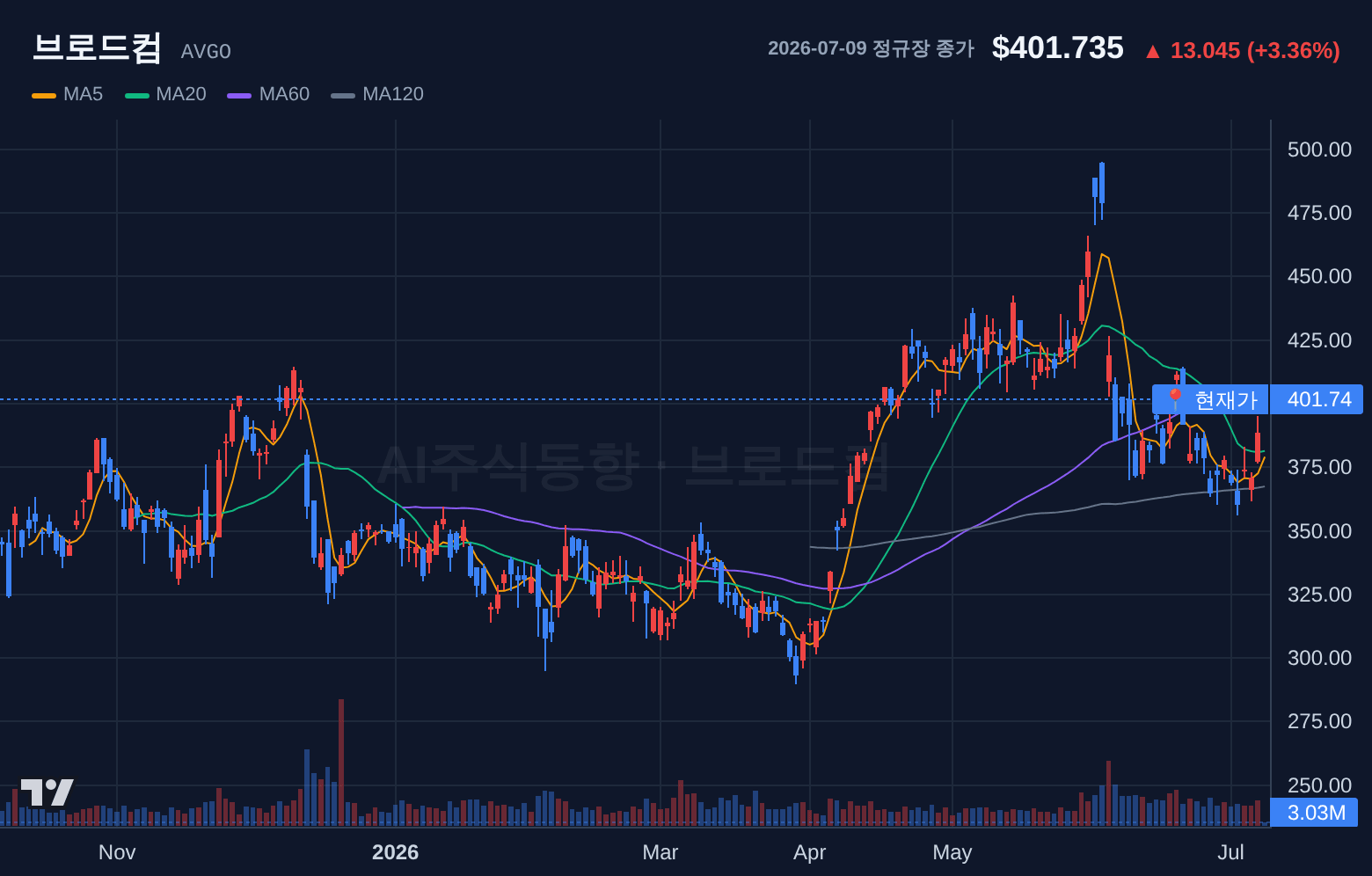 브로드컴 (AVGO) 일봉 차트