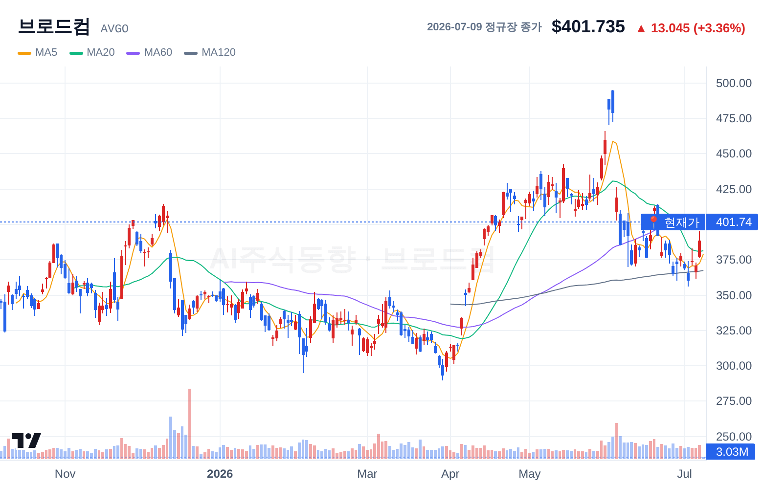 브로드컴 (AVGO) 일봉 차트