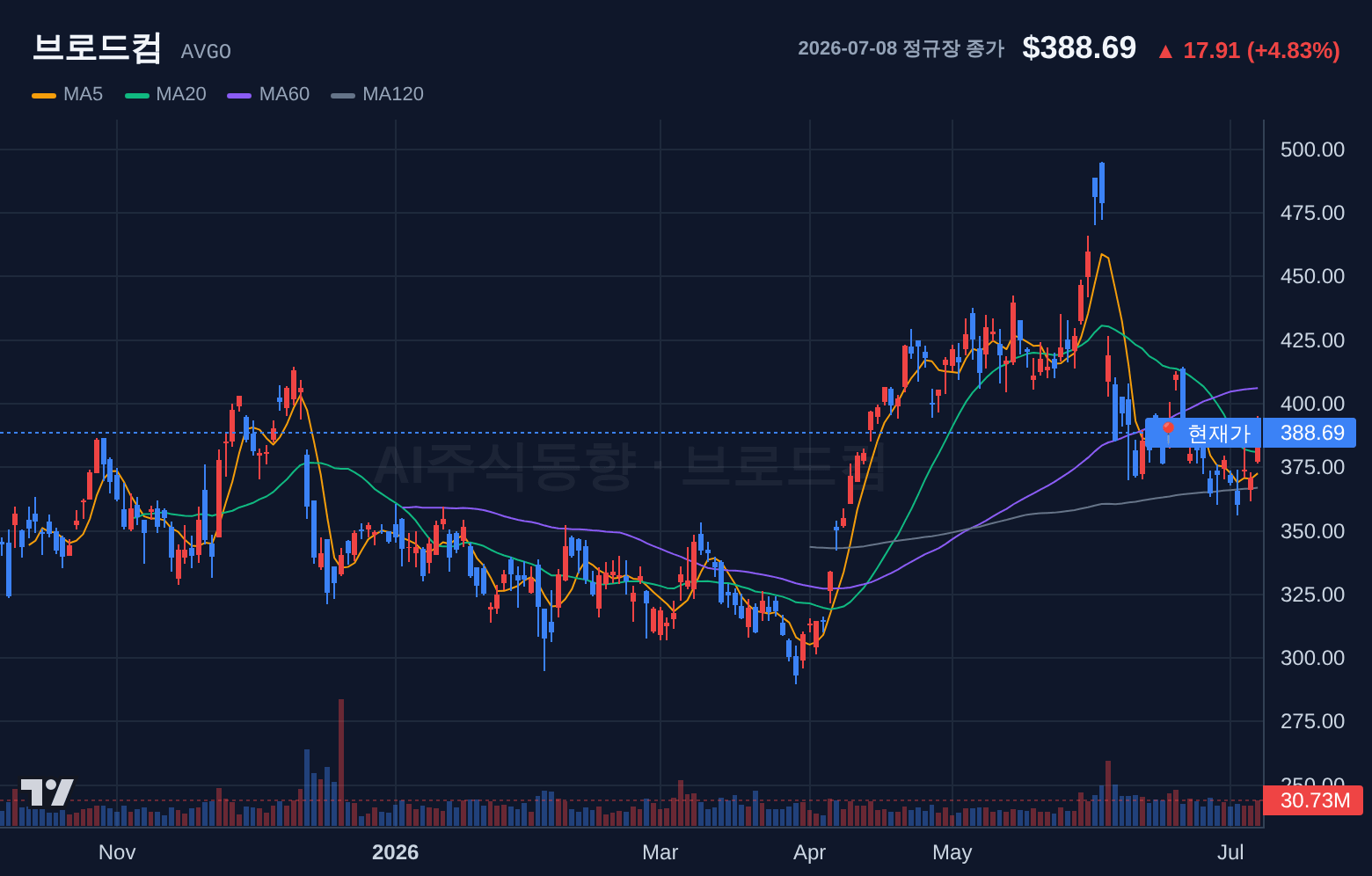 브로드컴 (AVGO) 일봉 차트