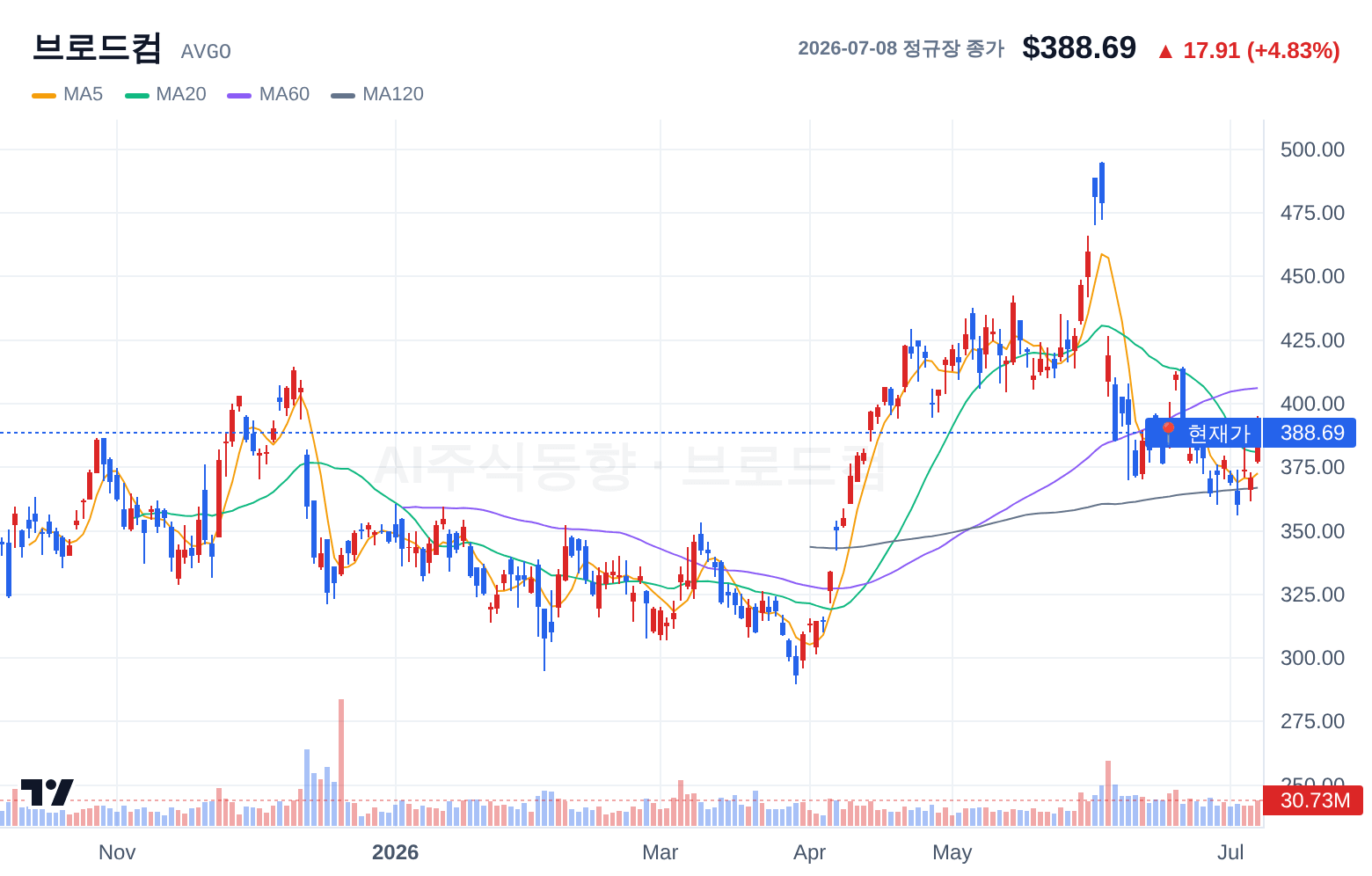 브로드컴 (AVGO) 일봉 차트