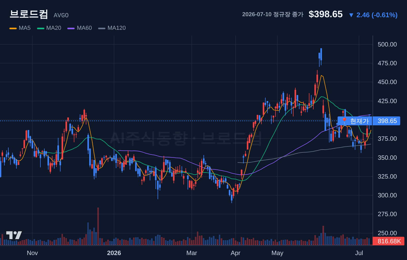 브로드컴 (AVGO) 일봉 차트