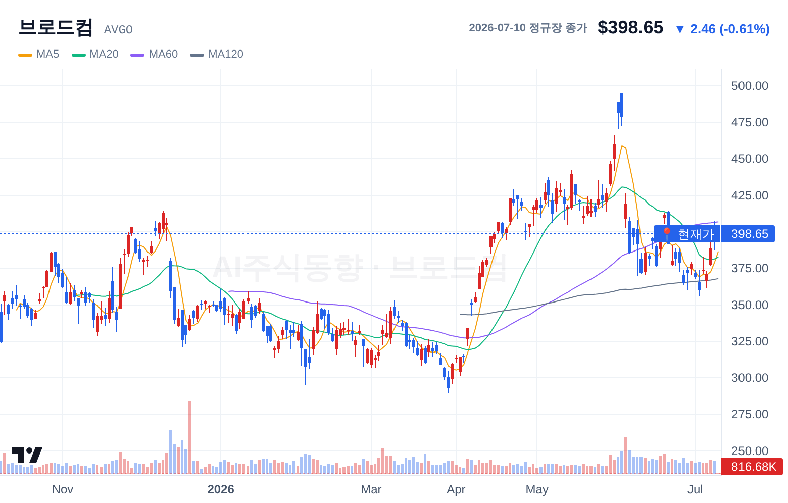 브로드컴 (AVGO) 일봉 차트