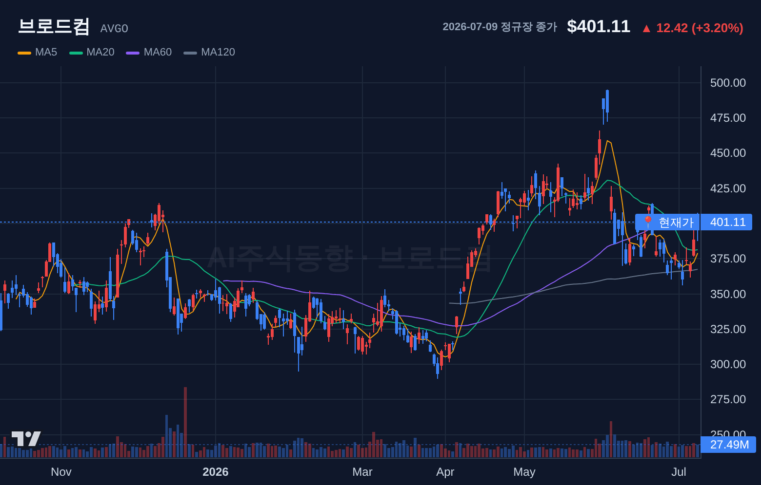 브로드컴 (AVGO) 일봉 차트