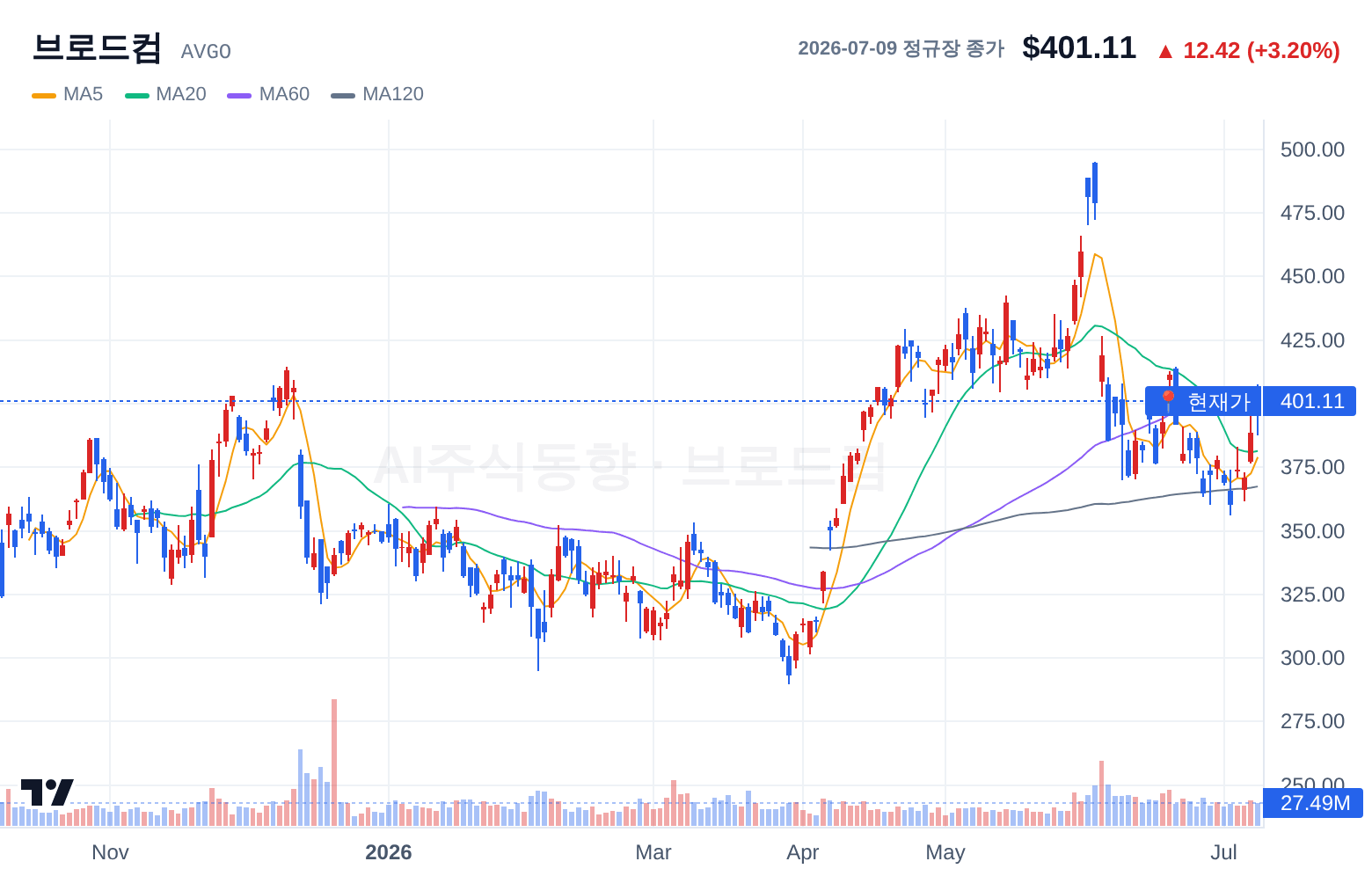 브로드컴 (AVGO) 일봉 차트