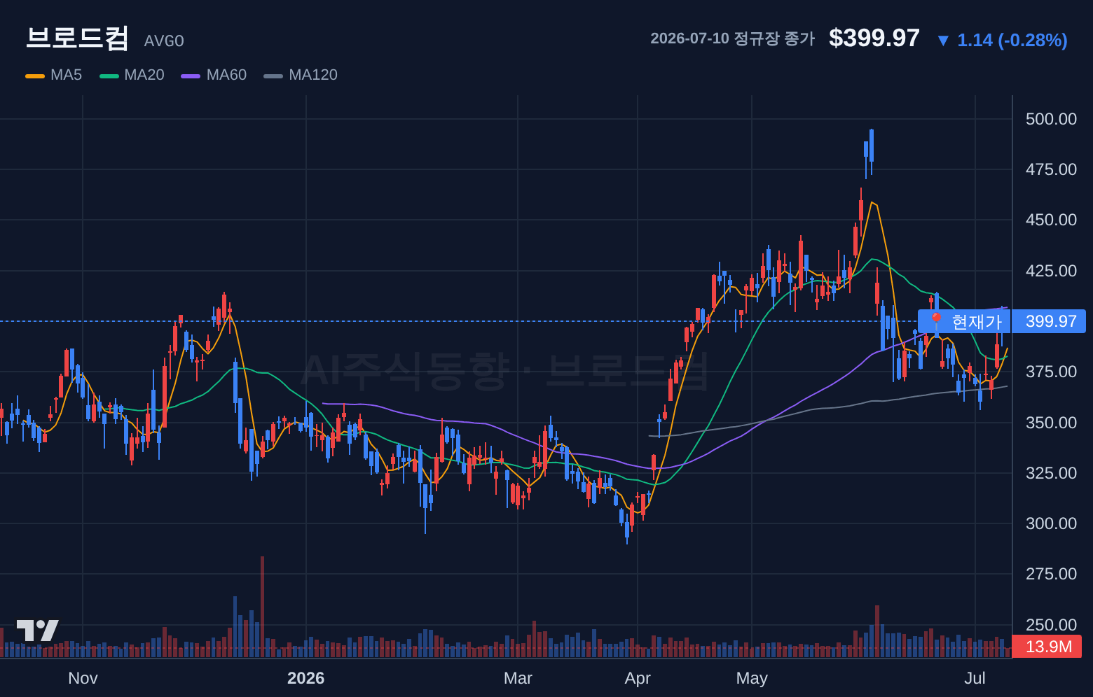 브로드컴 (AVGO) 일봉 차트