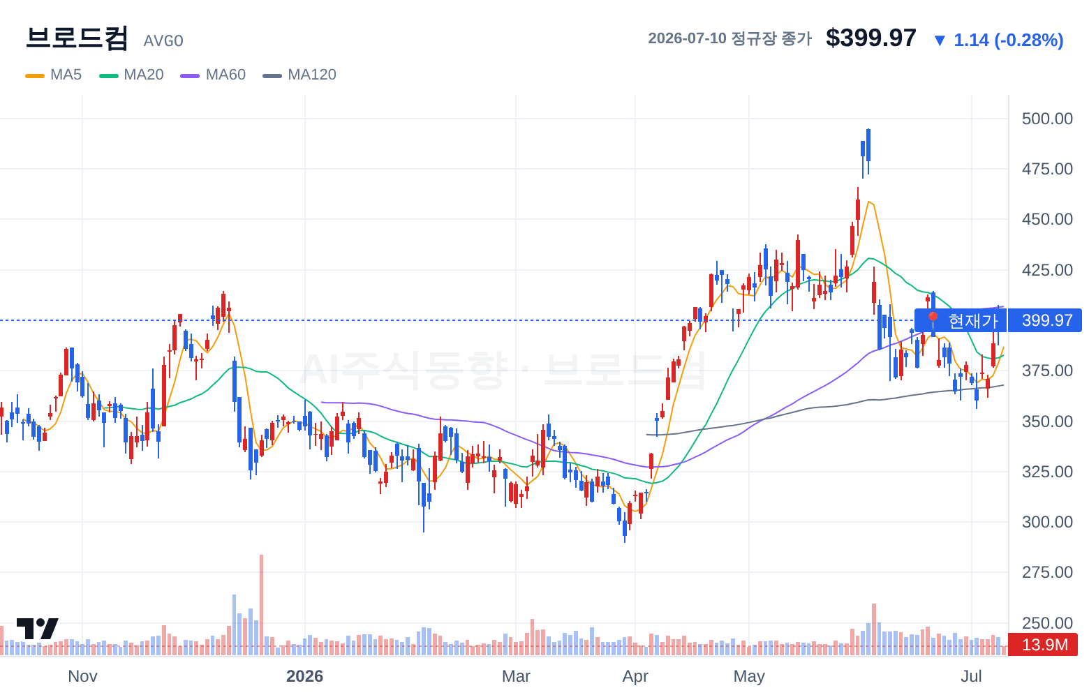 브로드컴 (AVGO) 일봉 차트