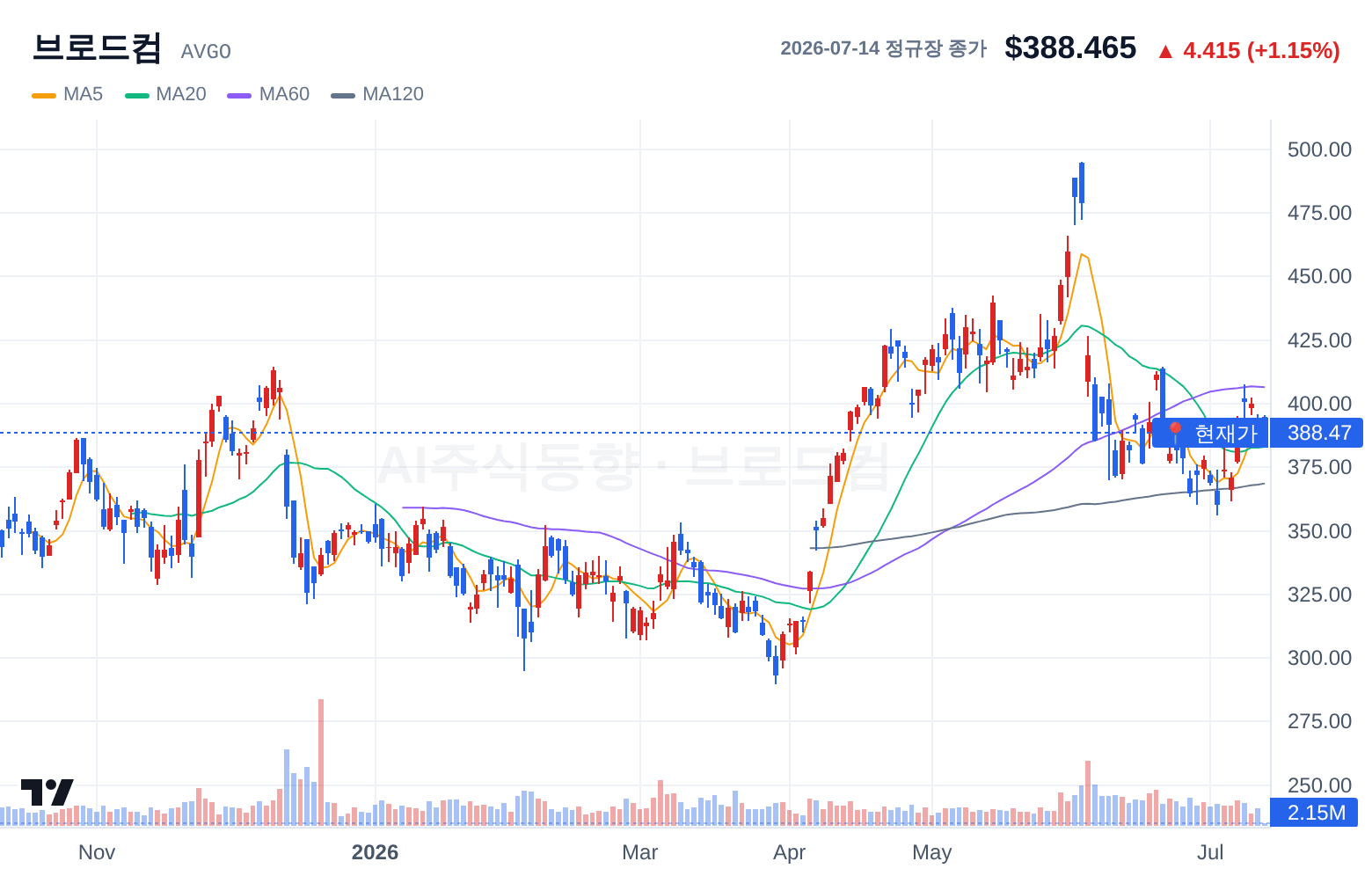 브로드컴 (AVGO) 일봉 차트