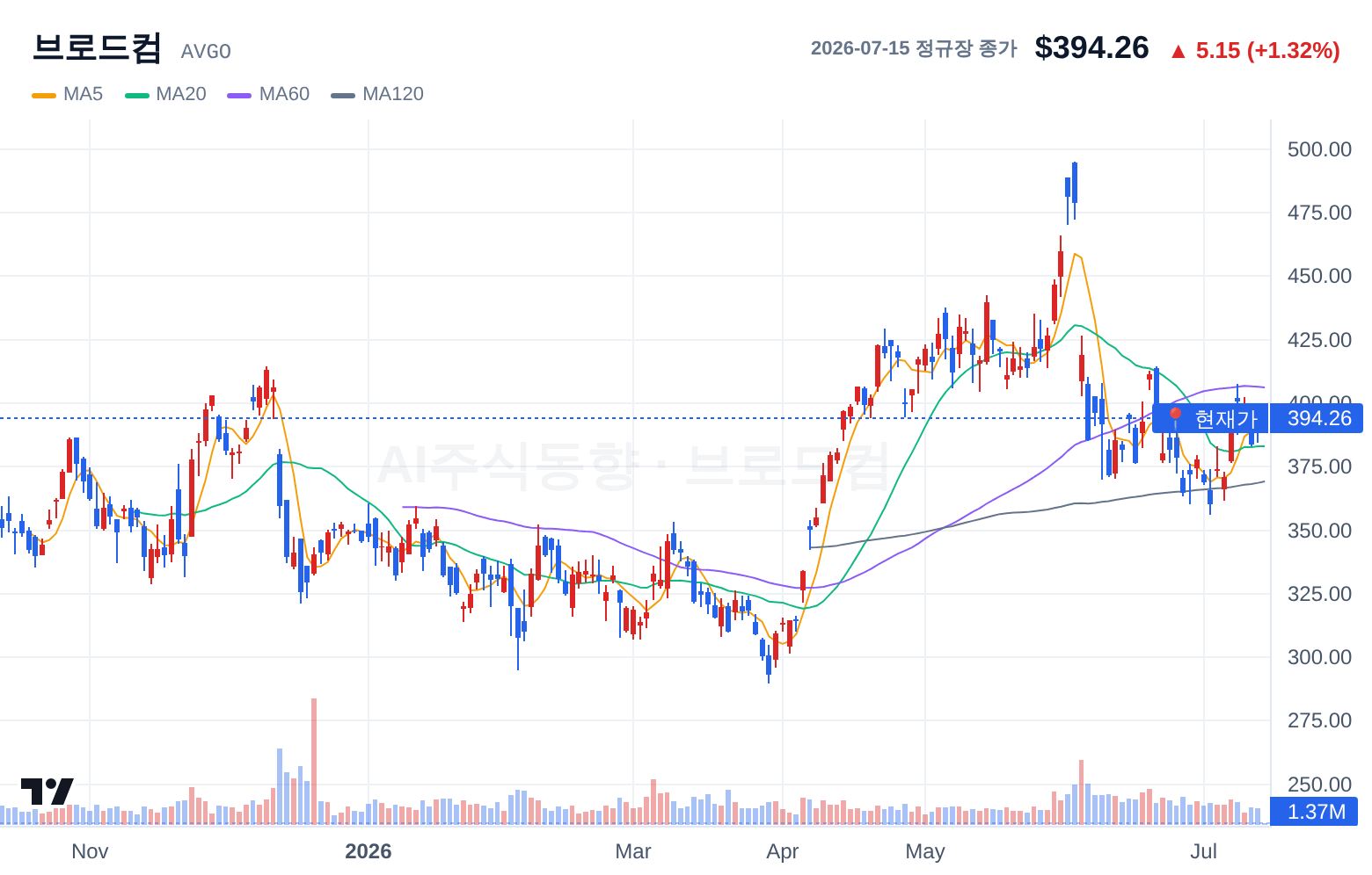 브로드컴 (AVGO) 일봉 차트