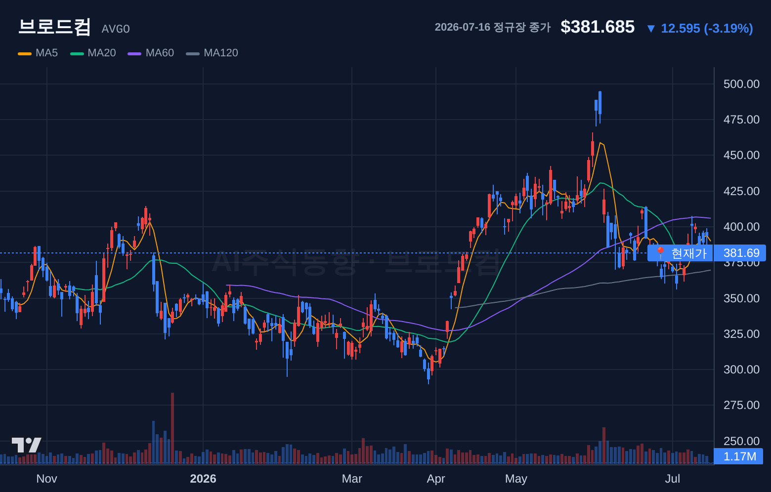 브로드컴 (AVGO) 일봉 차트