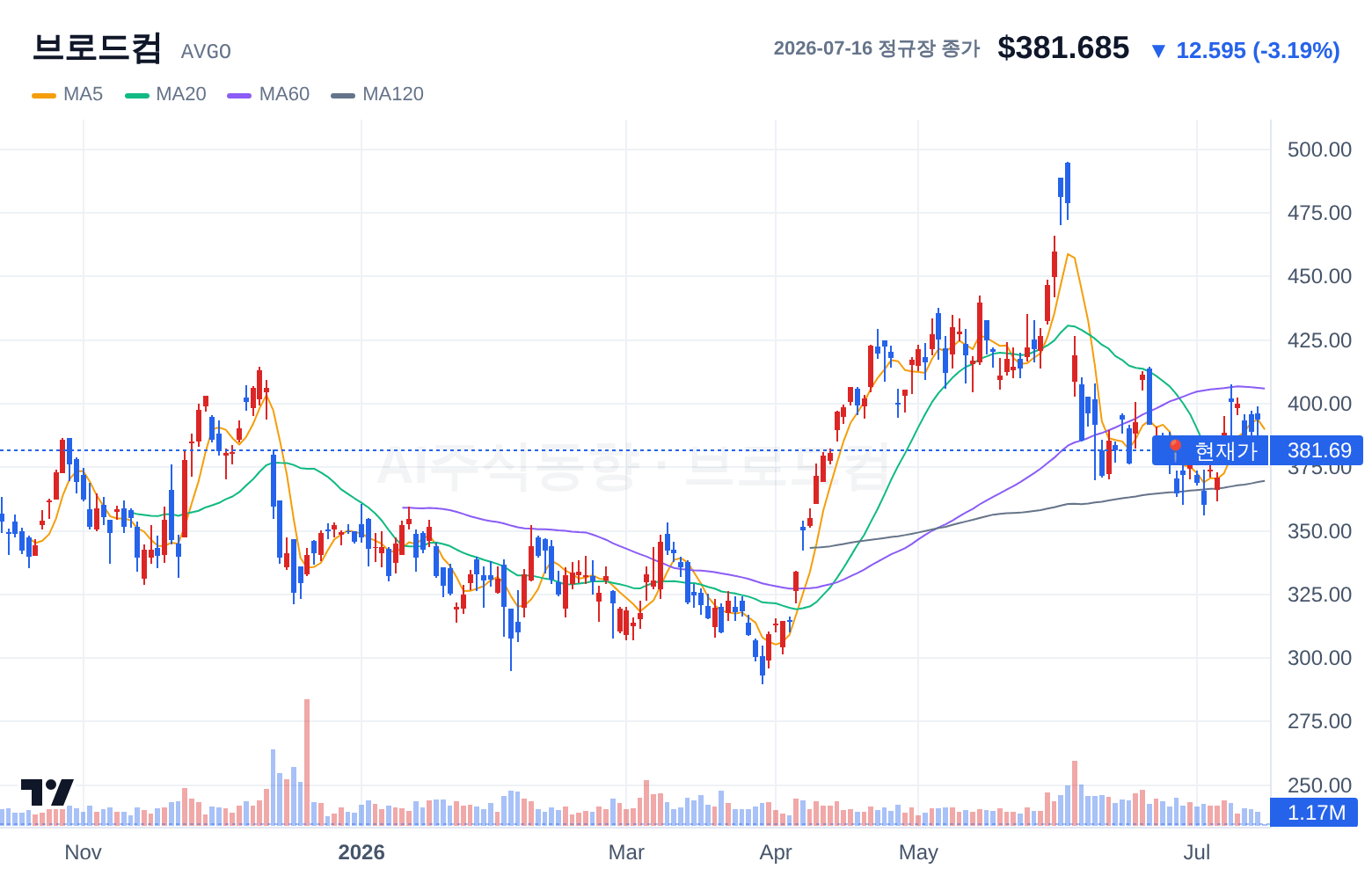 브로드컴 (AVGO) 일봉 차트