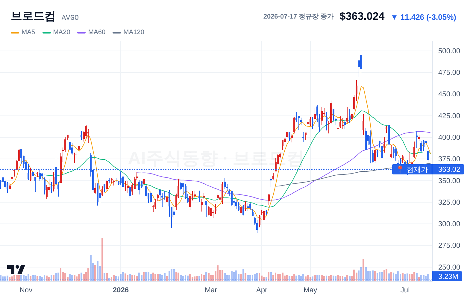 브로드컴 (AVGO) 일봉 차트