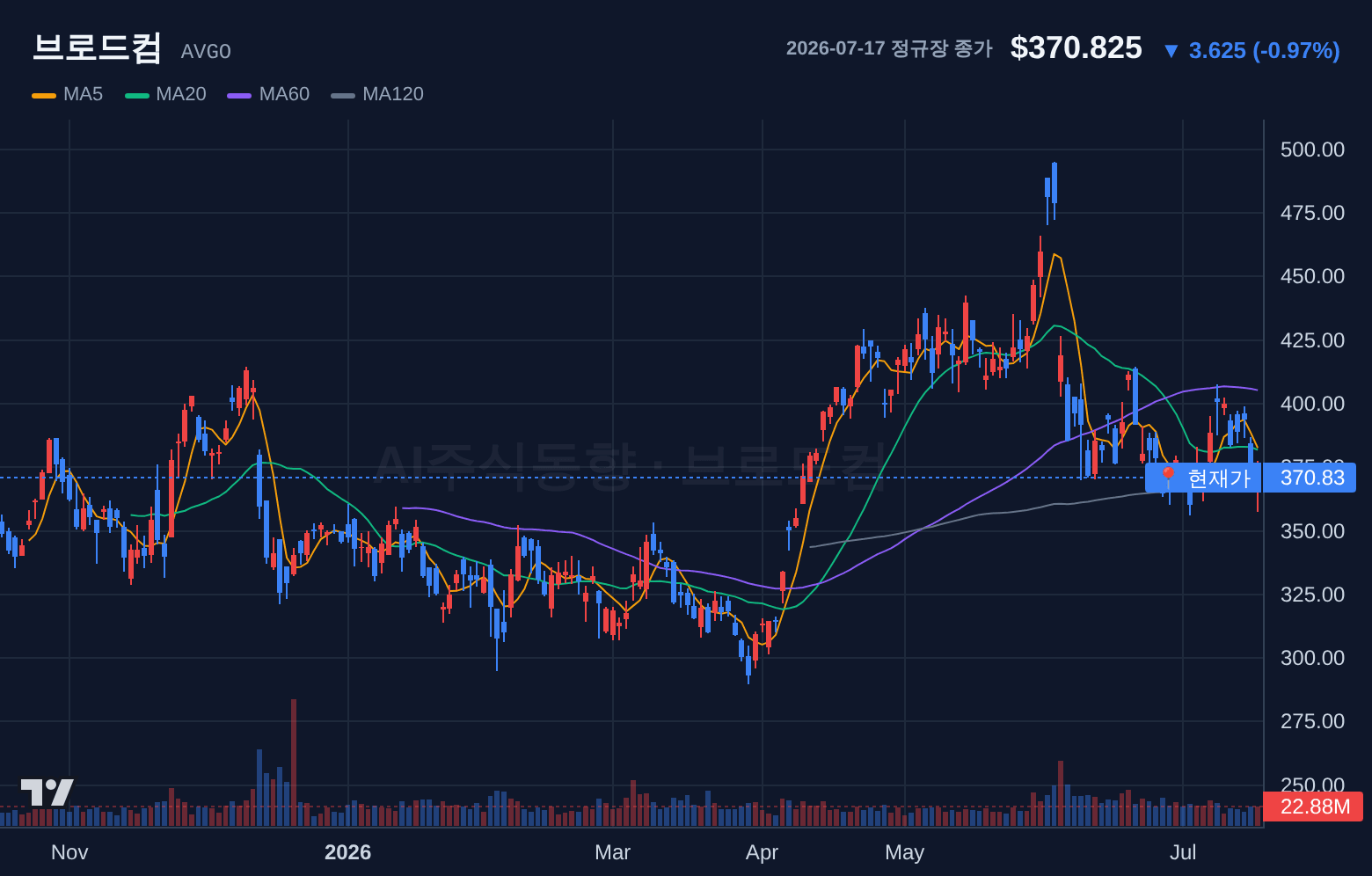 브로드컴 (AVGO) 일봉 차트