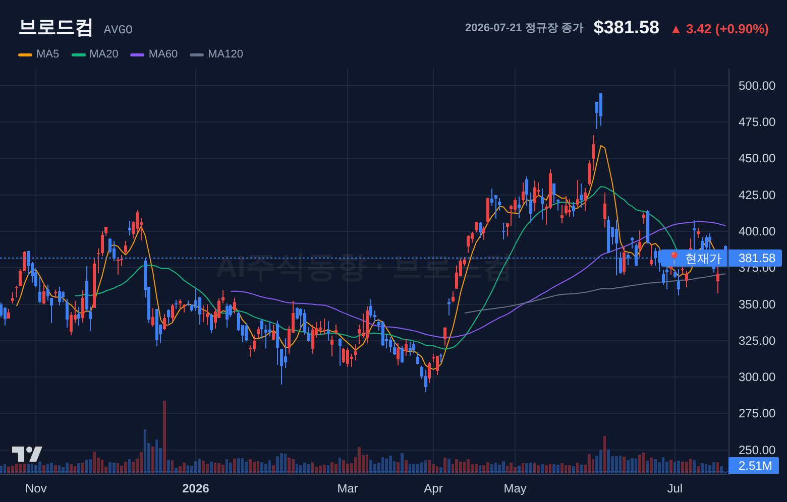 브로드컴 (AVGO) 일봉 차트
