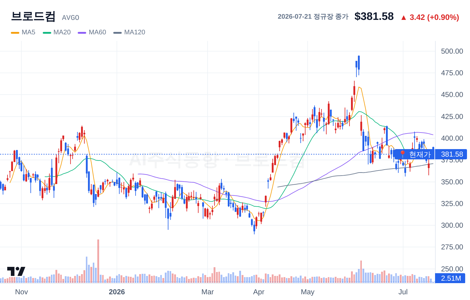 브로드컴 (AVGO) 일봉 차트