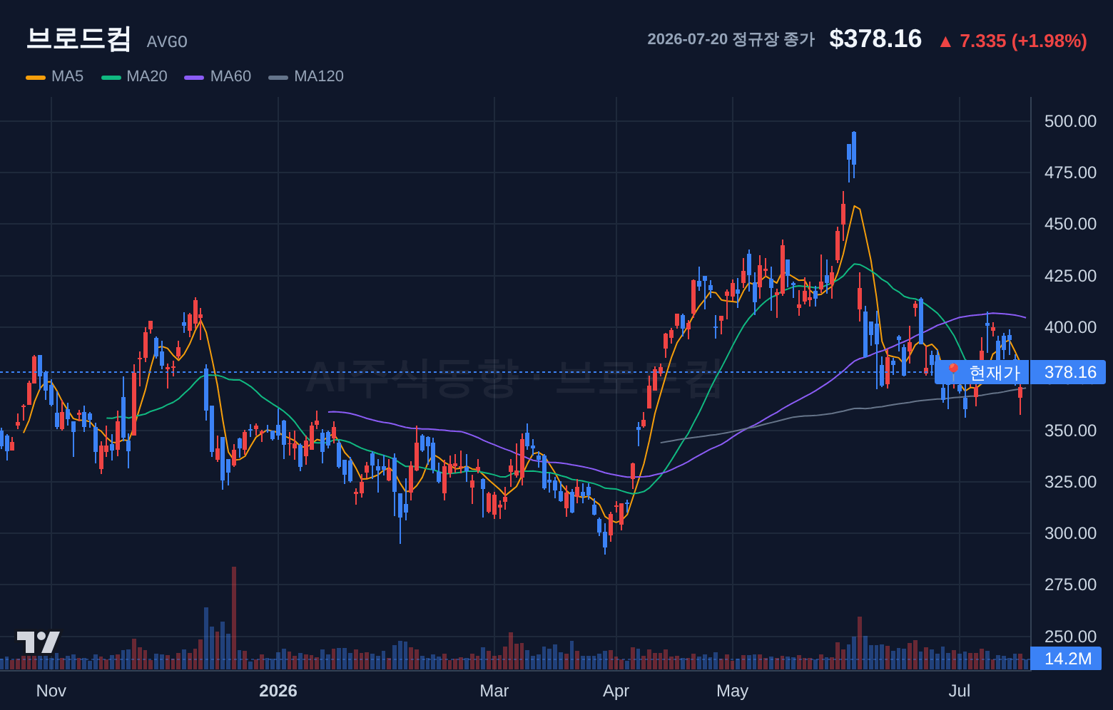 브로드컴 (AVGO) 일봉 차트