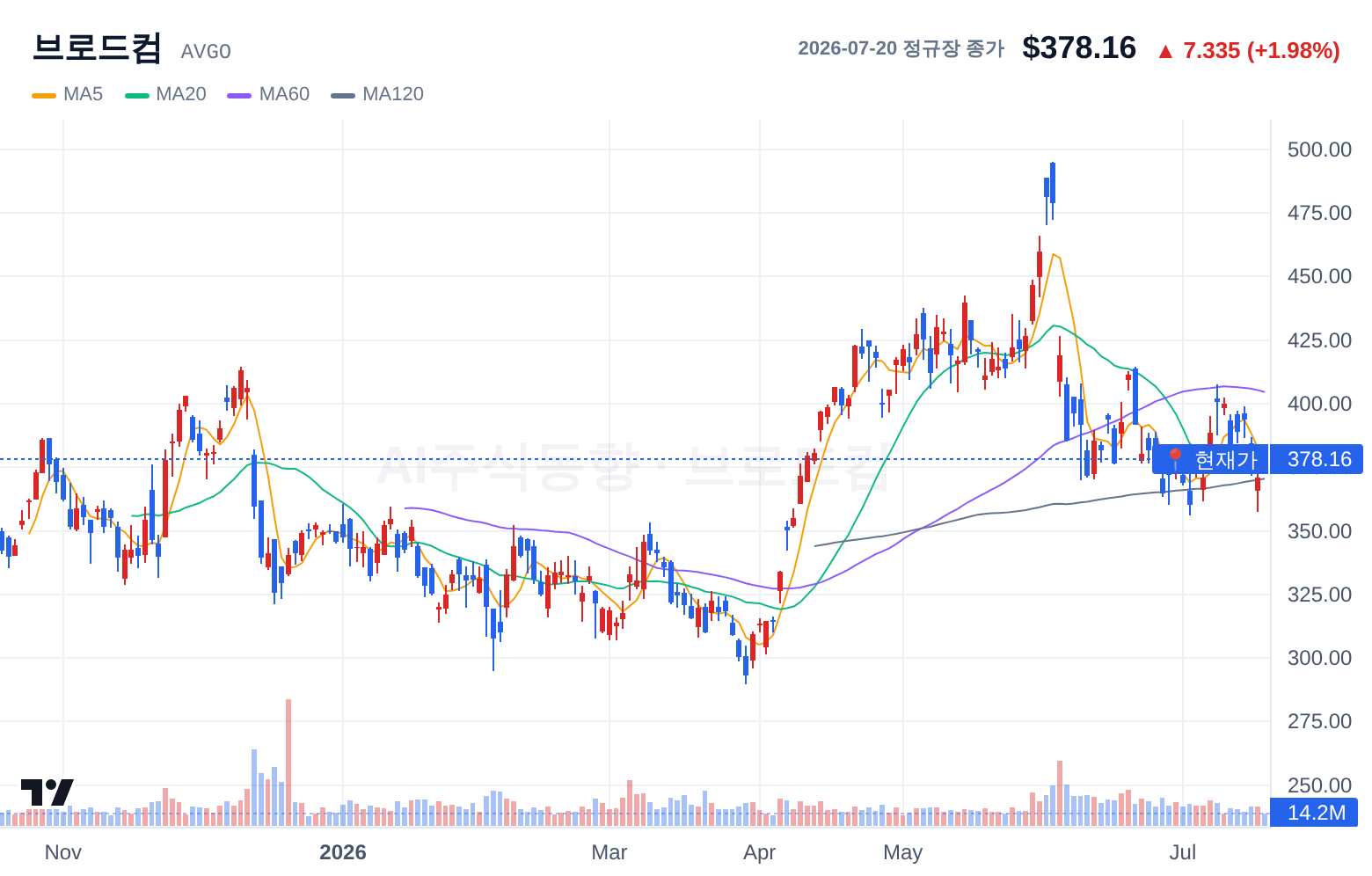 브로드컴 (AVGO) 일봉 차트