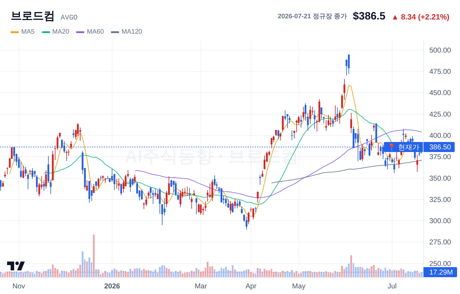 브로드컴 (AVGO) 일봉 차트