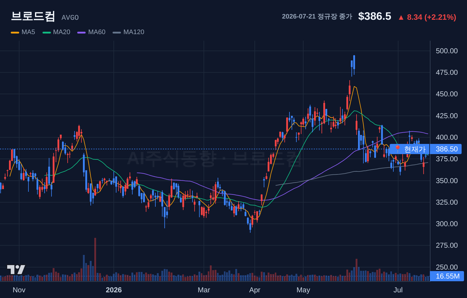 브로드컴 (AVGO) 일봉 차트