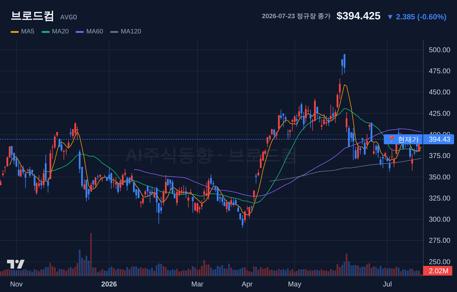 브로드컴 (AVGO) 일봉 차트