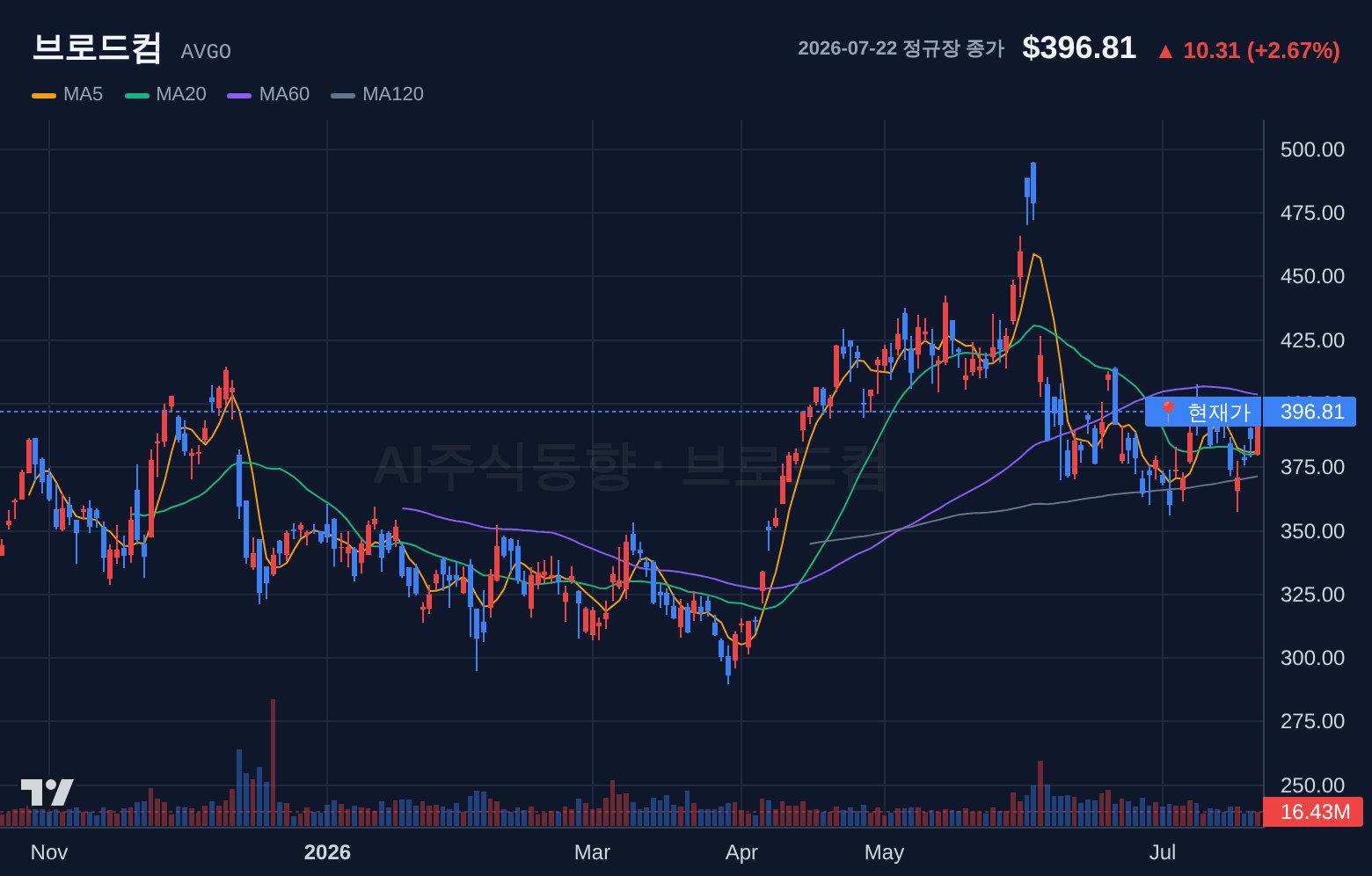 브로드컴 (AVGO) 일봉 차트