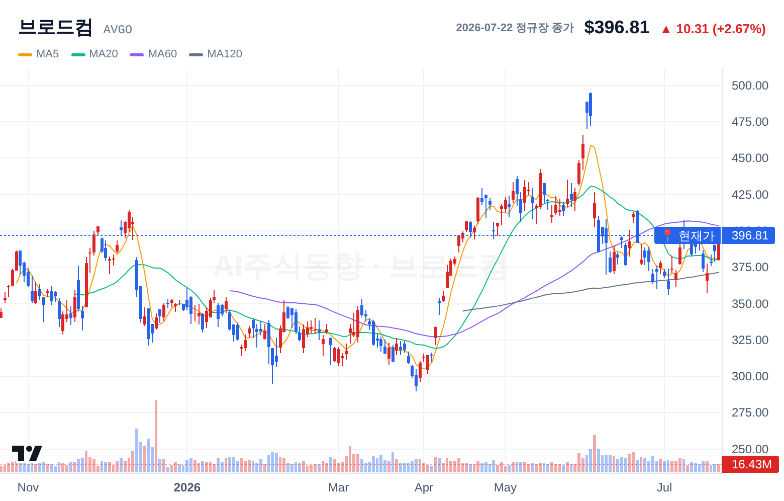 브로드컴 (AVGO) 일봉 차트