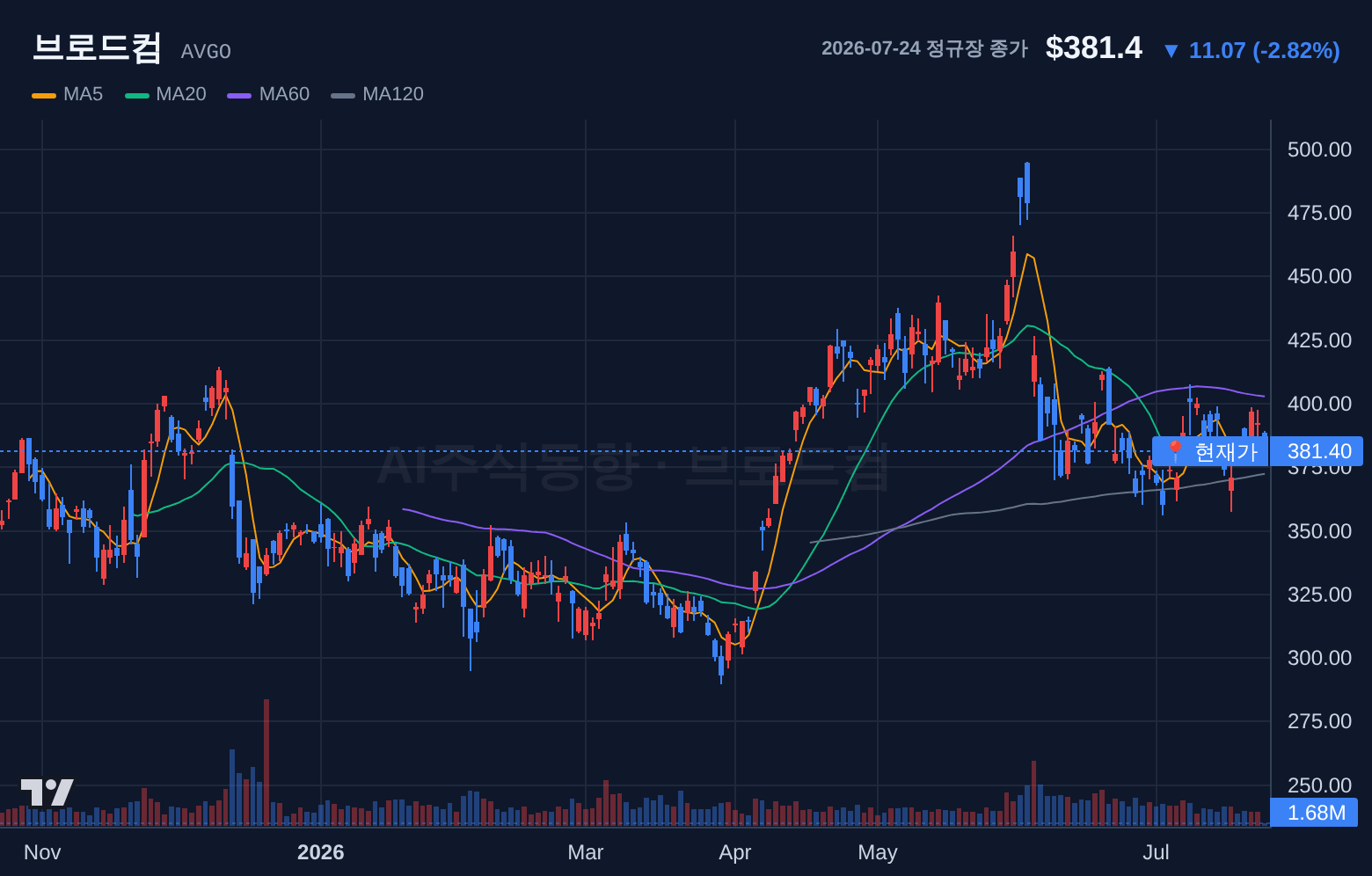 브로드컴 (AVGO) 일봉 차트