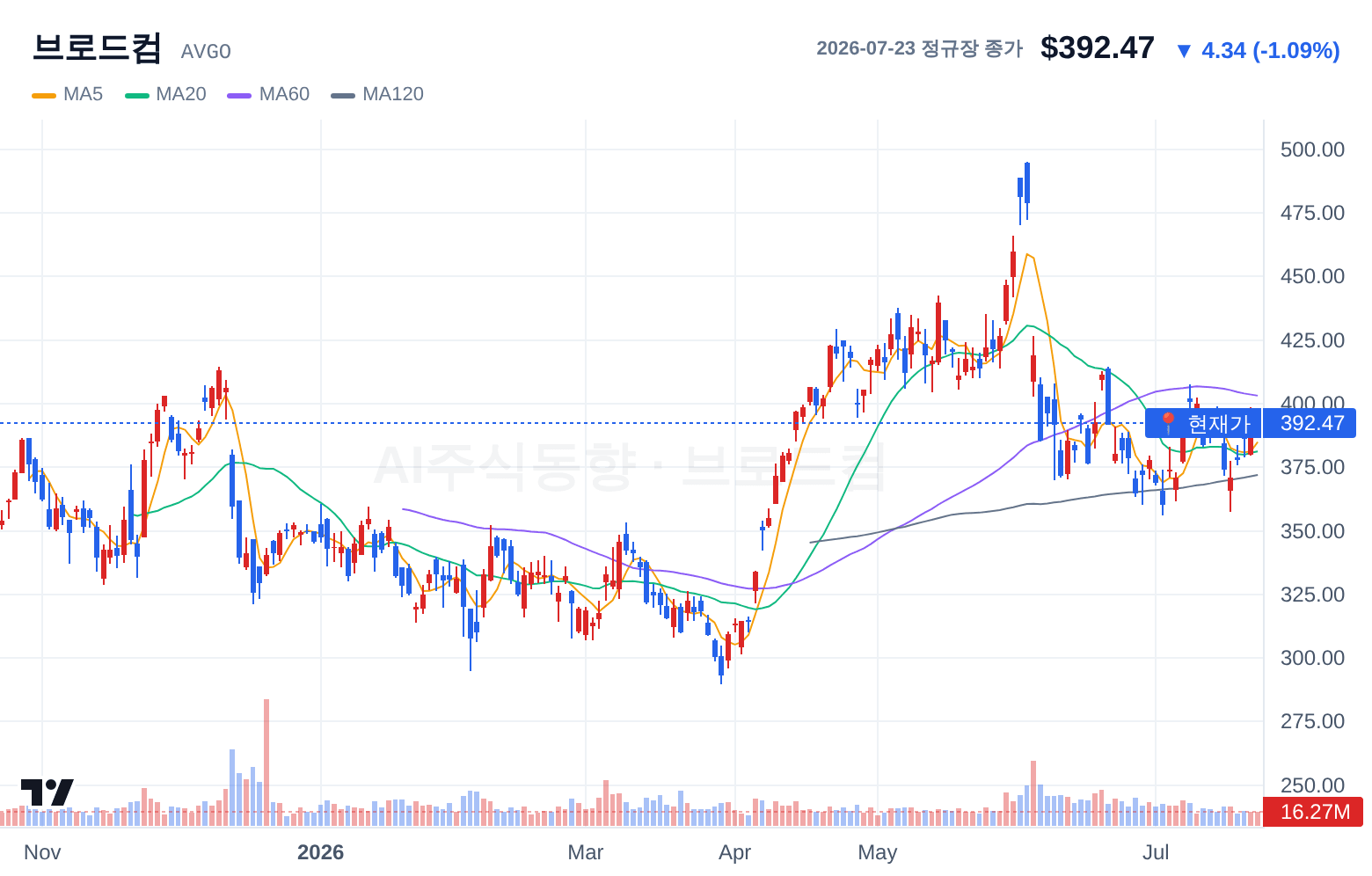 브로드컴 (AVGO) 일봉 차트