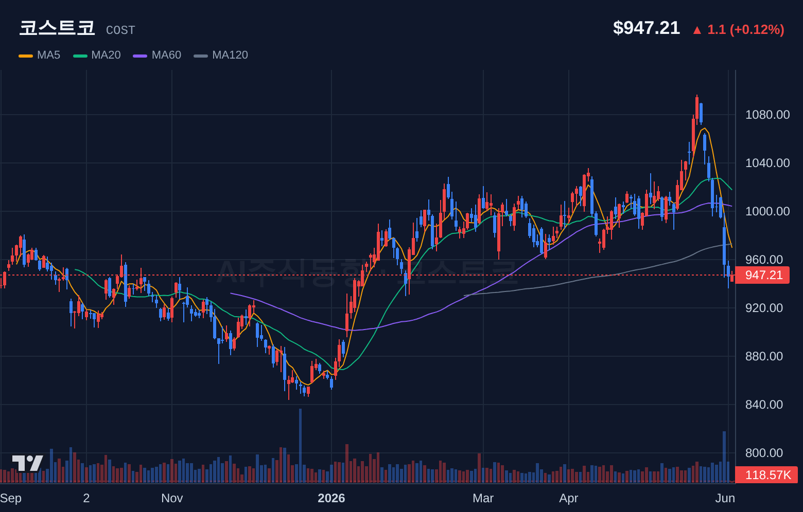 코스트코 (COST) 일봉 차트