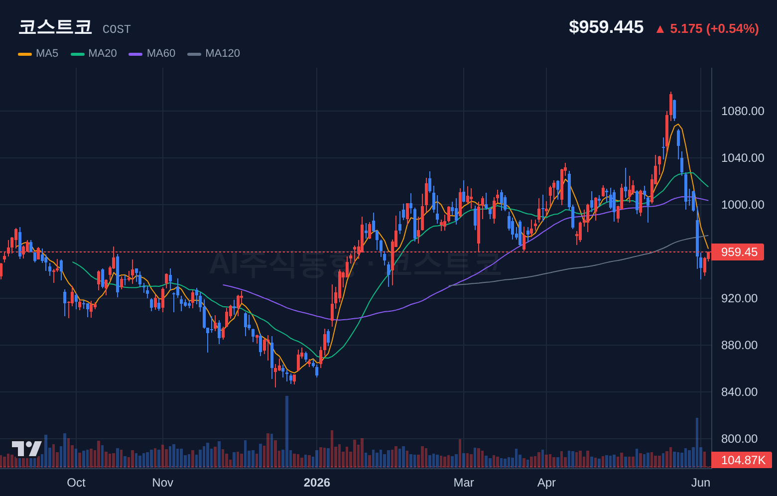 코스트코 (COST) 일봉 차트
