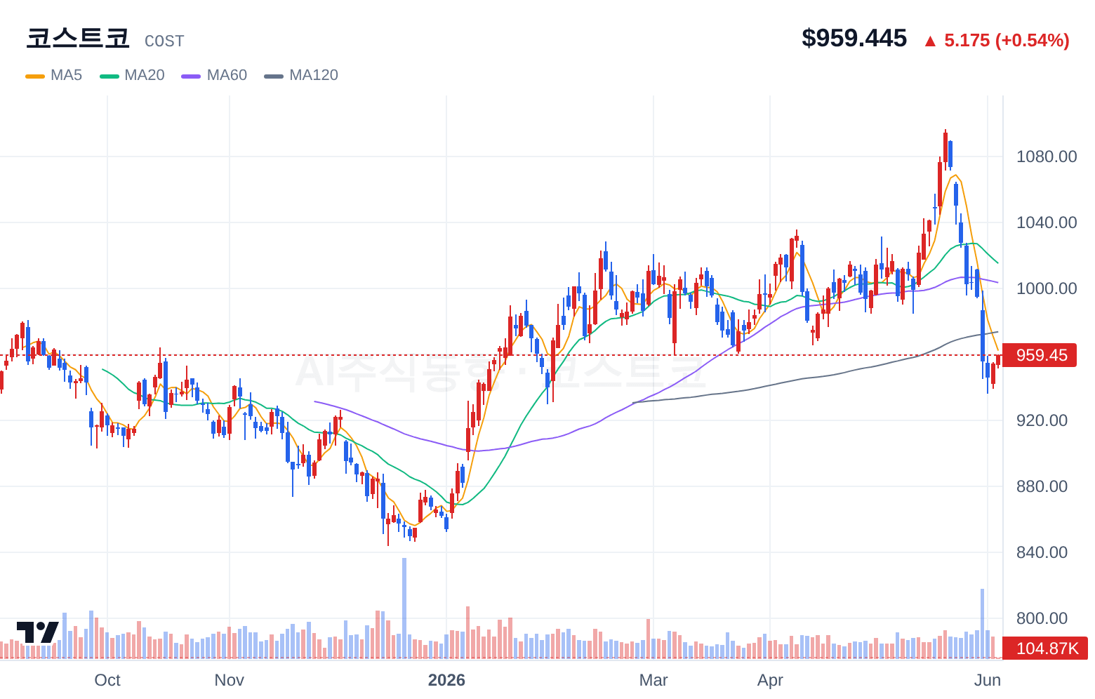 코스트코 (COST) 일봉 차트