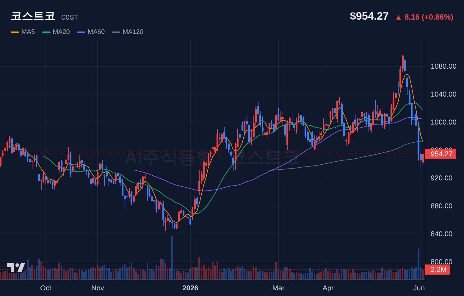 코스트코 (COST) 일봉 차트
