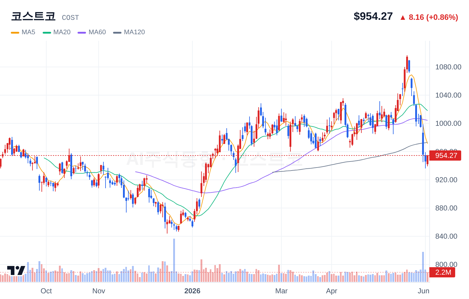 코스트코 (COST) 일봉 차트