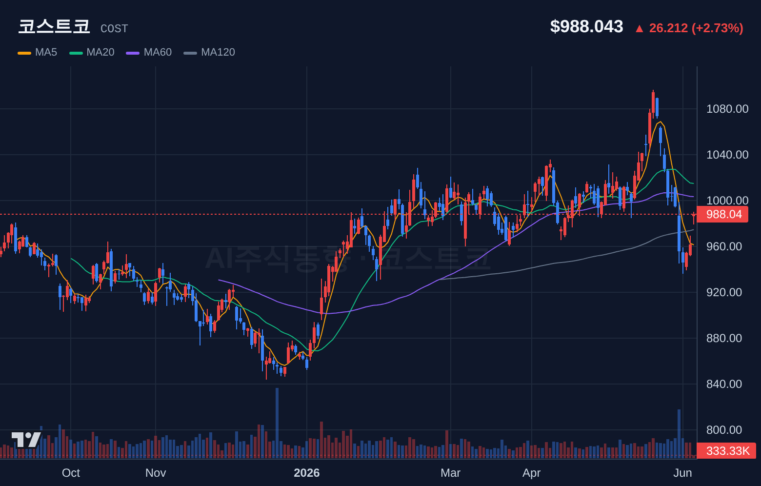 코스트코 (COST) 일봉 차트