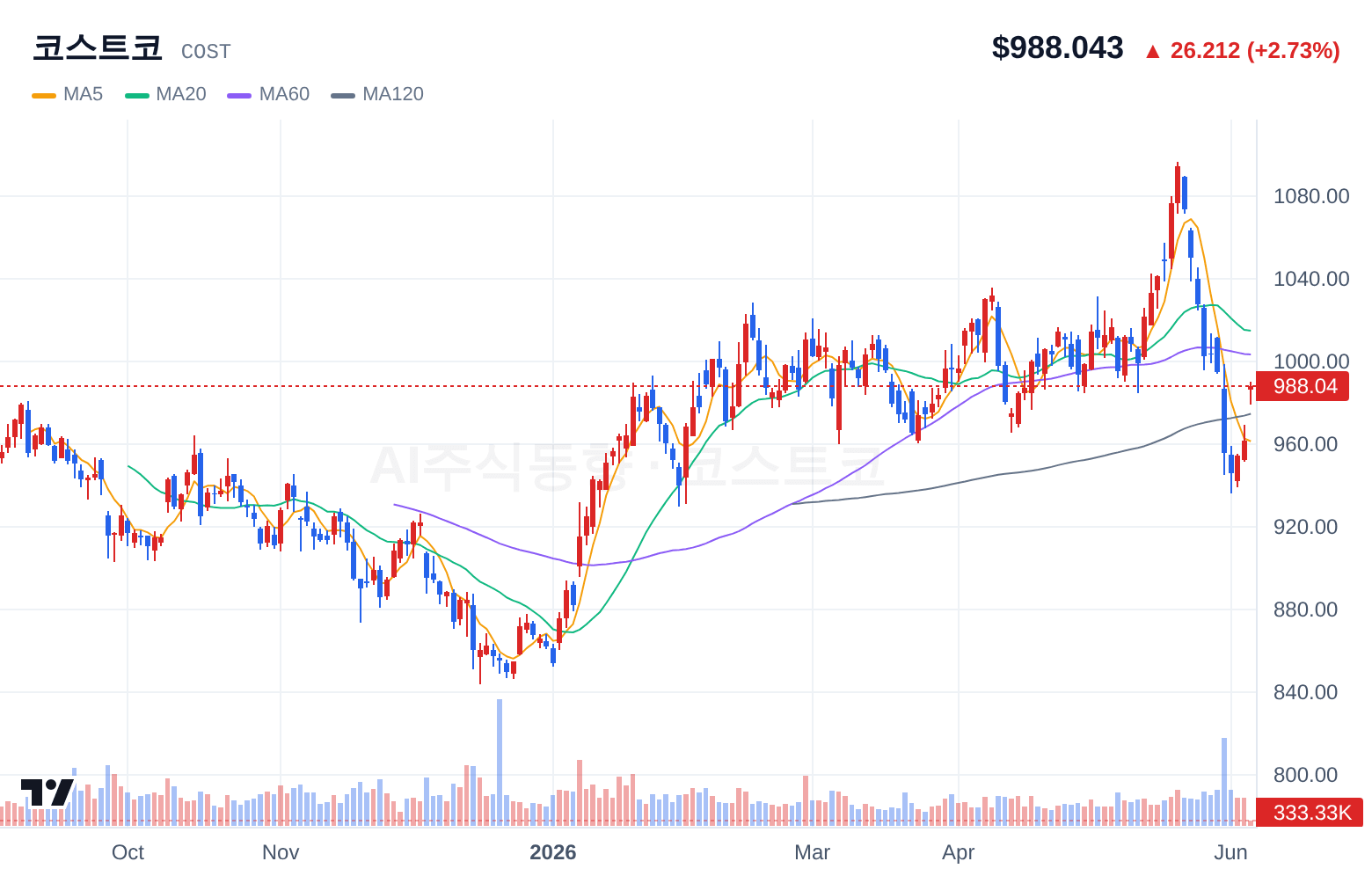 코스트코 (COST) 일봉 차트