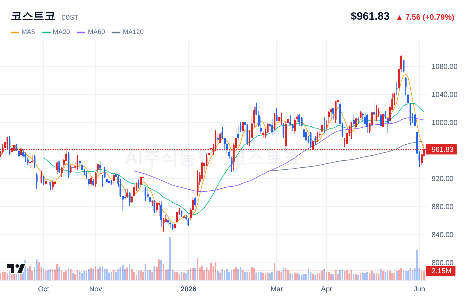 코스트코 (COST) 일봉 차트