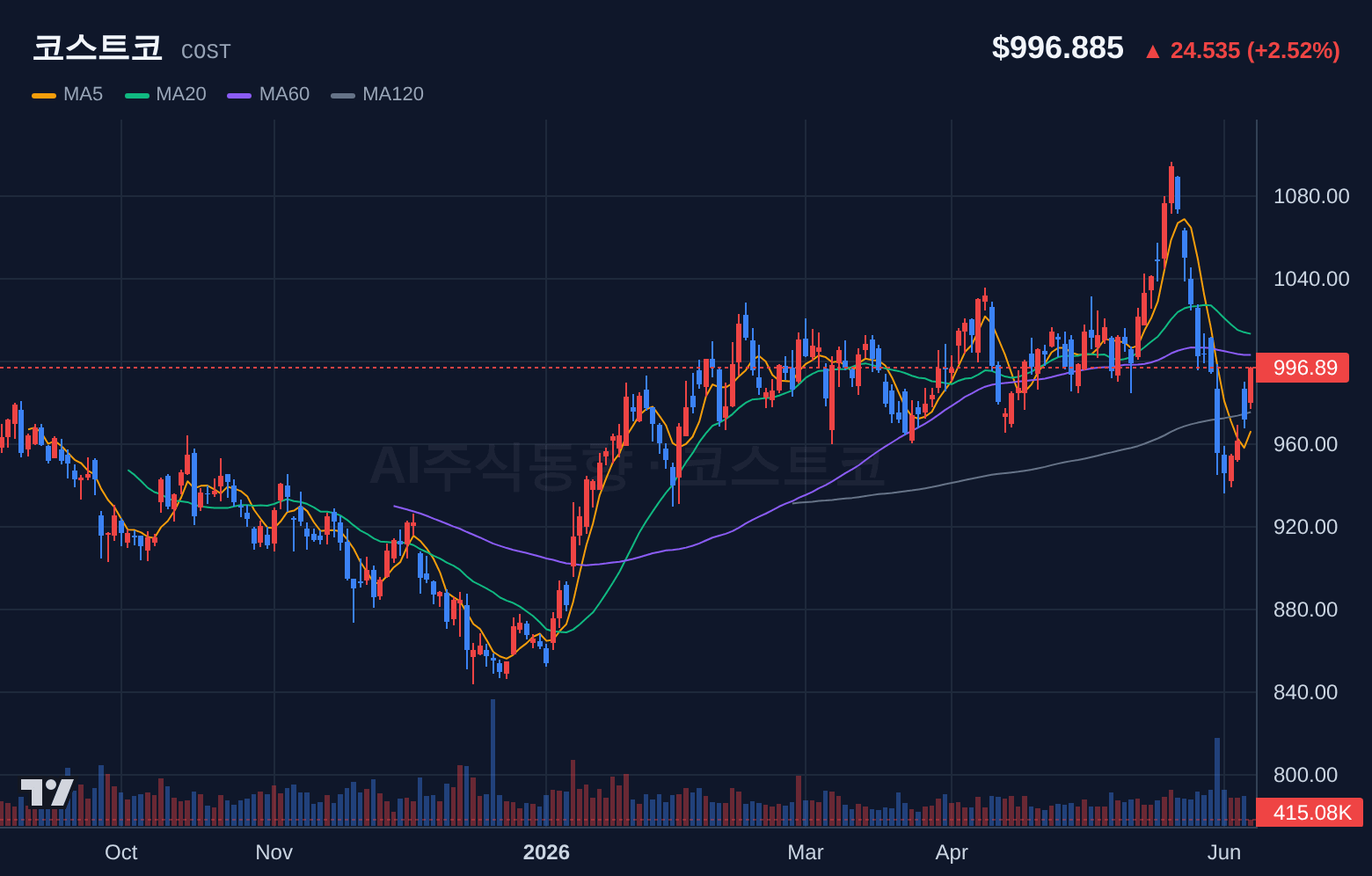 코스트코 (COST) 일봉 차트