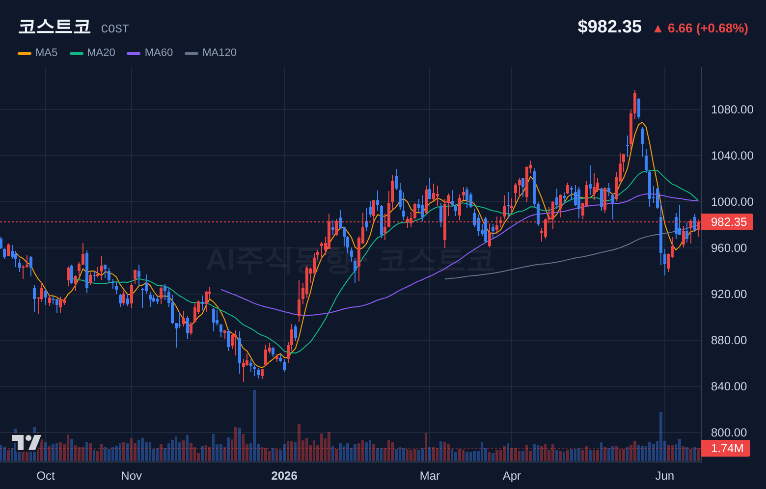 코스트코 (COST) 일봉 차트