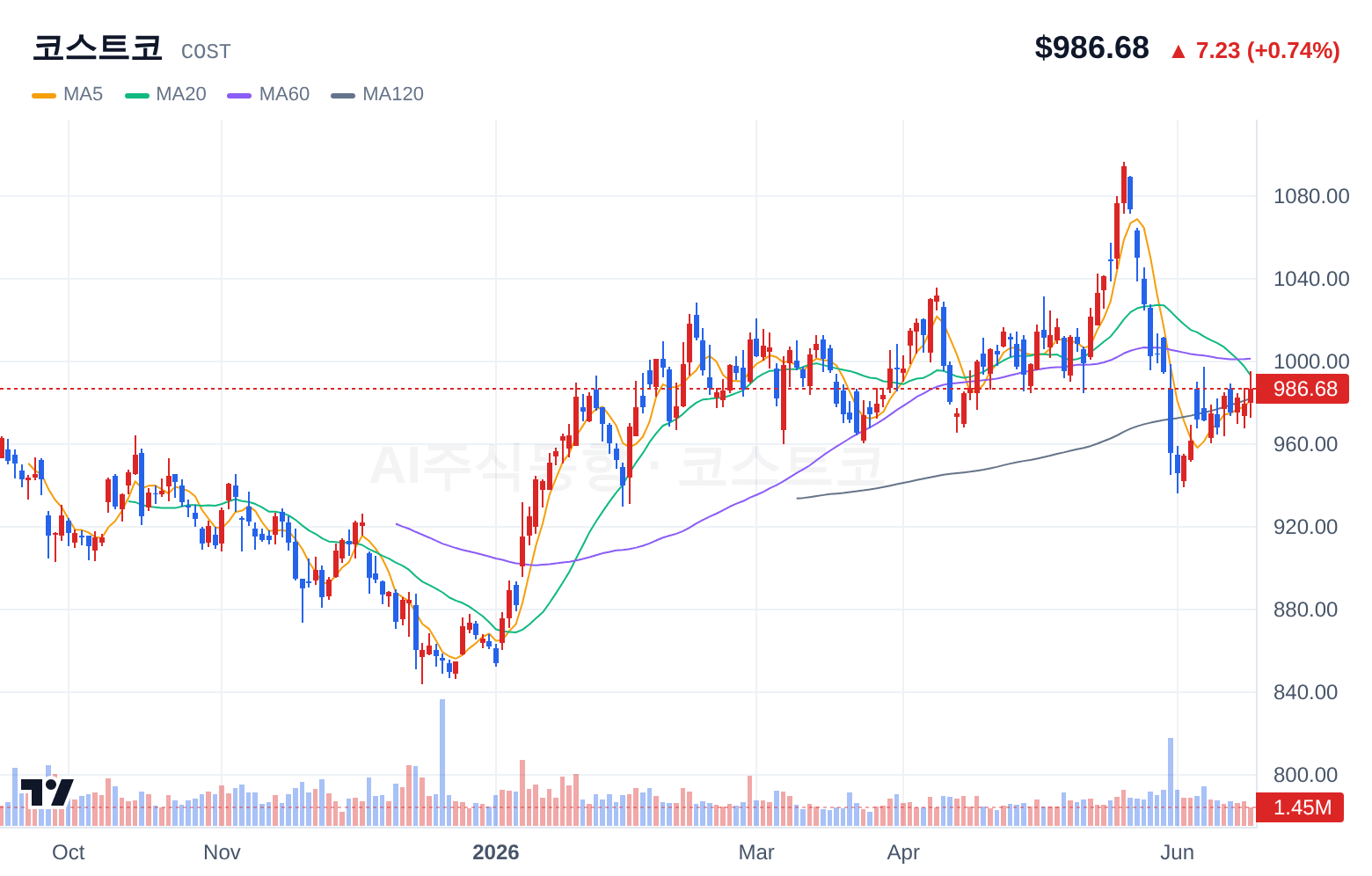 코스트코 (COST) 일봉 차트
