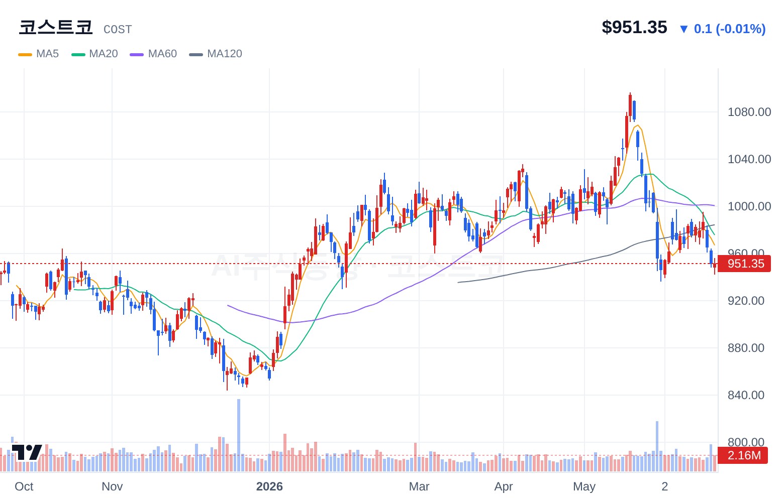 코스트코 (COST) 일봉 차트