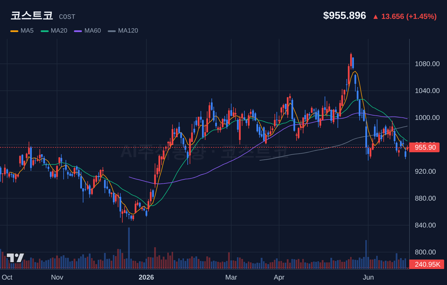 코스트코 (COST) 일봉 차트