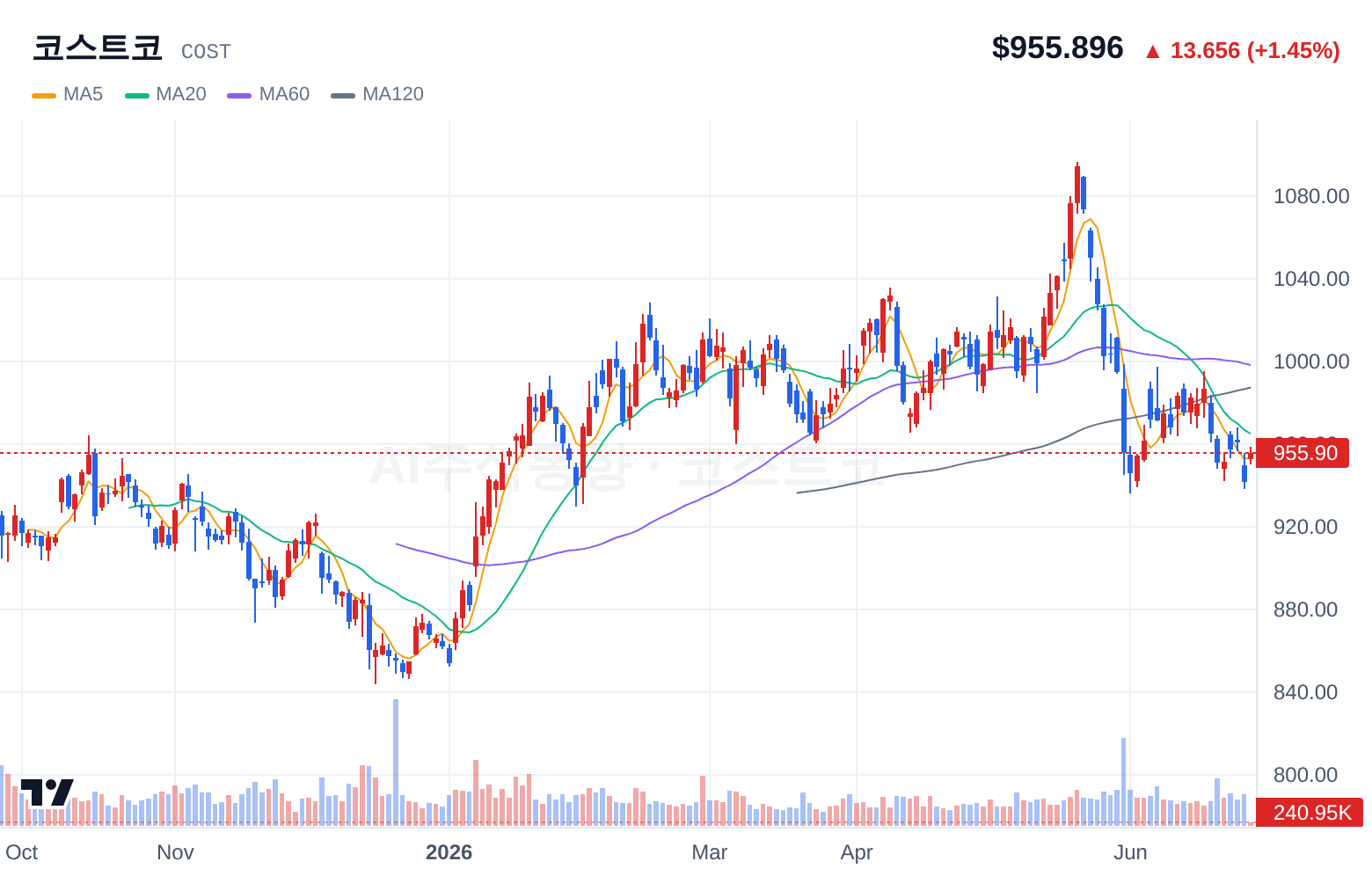 코스트코 (COST) 일봉 차트
