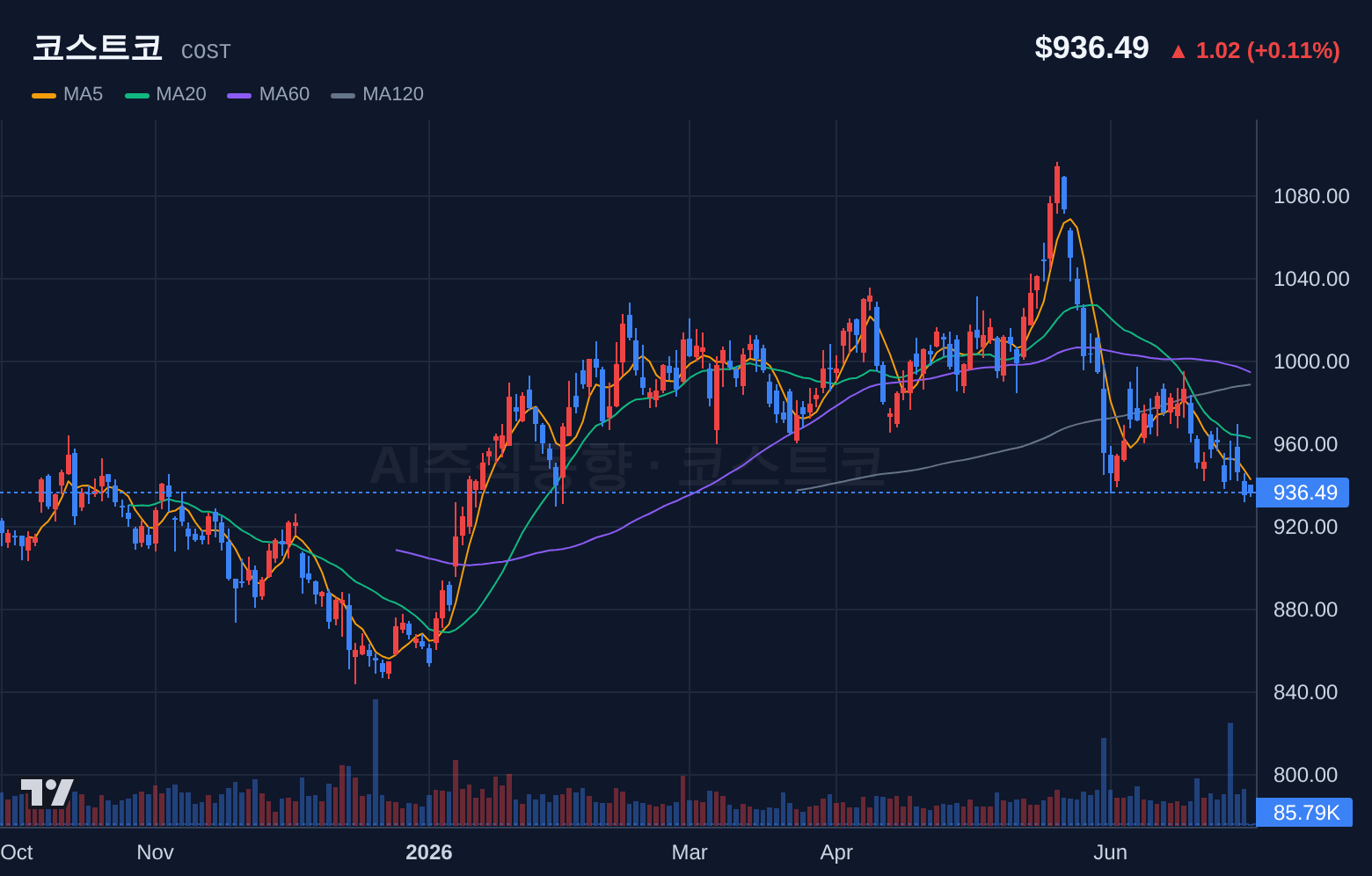 코스트코 (COST) 일봉 차트